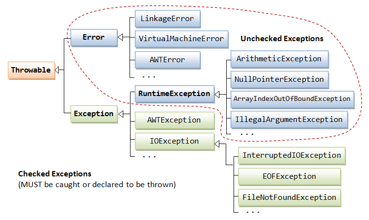 List Of All Checked And Unchecked Exceptions In Java